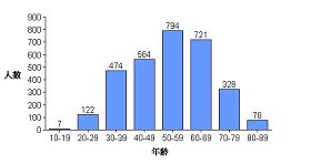 死亡法輪功學員的年齡分布