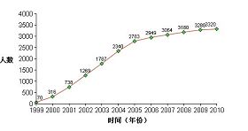 死亡人數隨年份的增長