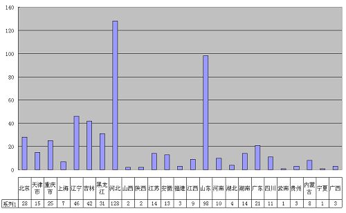 二零一零年被非法勞教的法輪功學員的不完全統計