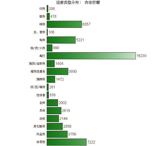 酷刑類型分布