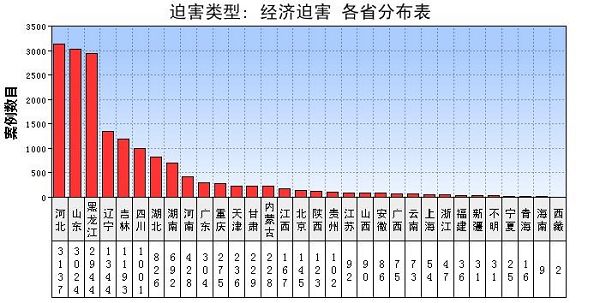 自一九九九年七月至今發生的經濟迫害案例的各省分布表。本圖表是根據明慧網歷年報導的案例所作的不完全統計。因中共封鎖信息並報復揭露迫害的人，本圖表所反映的僅僅是迫害中實際發生案例的冰山一角。