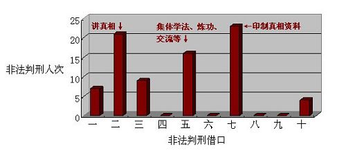 圖1：對石家莊地區法輪功學員非法判刑的藉口種類分布圖