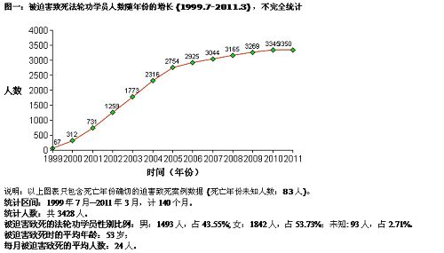 圖一：被迫害致死法輪功學員人數隨年份的增長