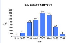 '中共迫害致死法輪功學員的年齡分布'