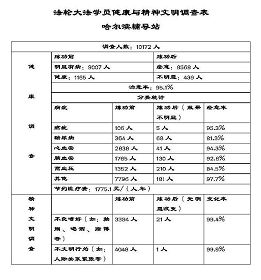 《法輪大法學員健康與精神文明調查表》