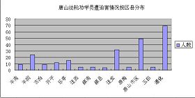 '迫害案例按區縣分布圖'