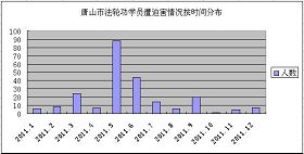 '迫害案例按時間分布圖'