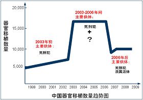 零六年前隨著打壓法輪功政策而劇增零六年後又隨著活摘黑幕曝光而驟減