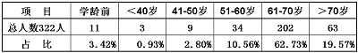 表6反映人群文盲年齡分布情況