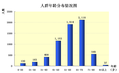 圖一、人群年齡分布