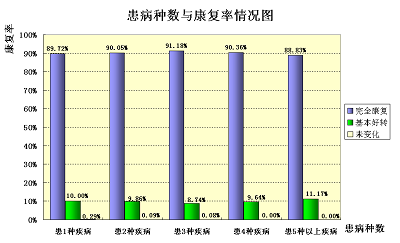 圖三、患病總數與康復率