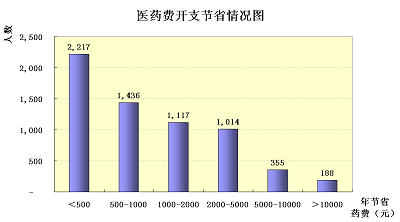 圖六、醫藥費開支節省