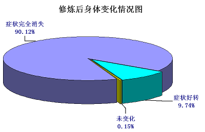 圖二、修煉後身體變化