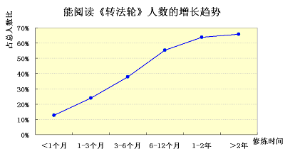 圖五、能閱讀《轉法輪》人數增長的趨勢