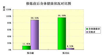 修煉前後身體健康狀況的對比