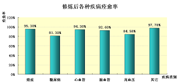 修煉後各種疾病痊癒率