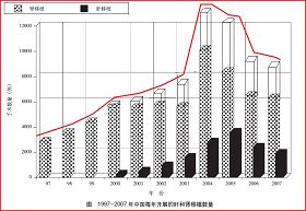 （註﹕黃潔夫採用的2003-2006年的數據是不完全統計、保守的，其他專家給出的數量比黃的數據高出很多）