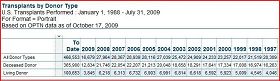 (美國1997-2009年10月的器官移植數量圖)81--