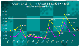 圖二、一九九九年七月至二零一二年七月江蘇省各地法輪功學員遭精神病院及部份藥物迫害比例統計