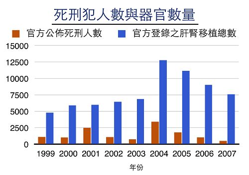 官方登錄之肝腎移植總數遠大於官方公布死刑人數，意味中共多數器官來源不明，多源自活摘法輪功學員之器官。（摘自大紀元製表）