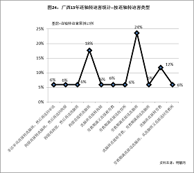 圖24顯示，「勞教期滿直接送洗腦班」這種連軸轉迫害類型比例最高，佔24%，其次是「拘留直接轉洗腦班」，佔18%，再其次是「洗腦班直接轉勞教」，佔12%。