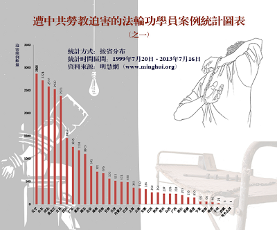 圖一：過去十四年來明慧網發表的全國各省、直轄市、自治區的勞教迫害報導數量（不完全統計）。