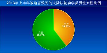 '圖2013年上半年被迫害致死的大陸法輪功學員男性女性比例'