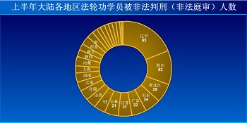 '圖　一月至六月大陸各地區法輪功學員被非法勞教和判刑（非法庭審）情況'