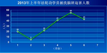 '圖　一月至六月大陸法輪功學員被強制洗腦人數'