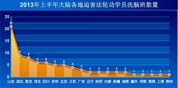 '圖　一月至六月大陸各地迫害法輪功學員洗腦班的數量'