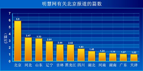 截止2013年09月06日明慧網有關迫害的報導、評論、消息等涉及北京、河北等的篇數