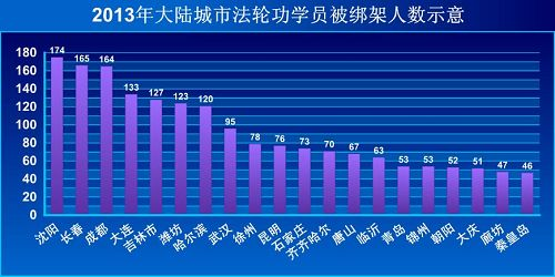 '圖為明慧網資料：部份地級以上51個城市法輪功學員被綁架情況（不含直轄市）。'