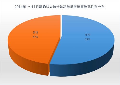 圖3：2014年1至11月新確認被迫害致死法輪功學員性別分布