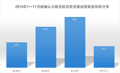 圖4：2014年1至11月新確認被迫害致死法輪功學員年齡分布