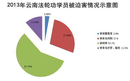 圖一：二零一三年雲南法輪功學員被迫害情況示意圖