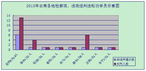 圖二：二零一三年雲南各地檢察院、法院誣判法輪功學員示意圖