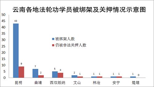 圖三：雲南各地法輪功學員被綁架及關押情況示意圖