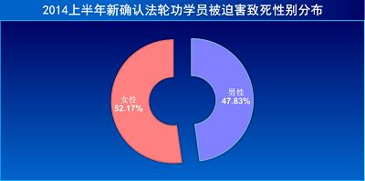 圖3：2014上半年新確認被迫害致死法輪功學員性別分布