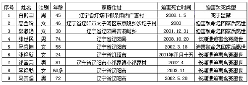 遼陽市法輪功學員被迫害致死案例表格