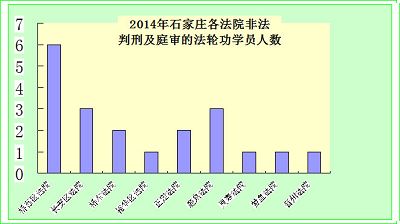 表2、各法院判刑及庭審的人數