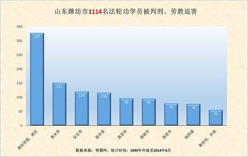 圖一：濰坊各縣市區法輪功學員遭非法勞教、判刑情況