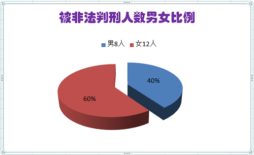 女十二人，佔60%；男八人，佔40%