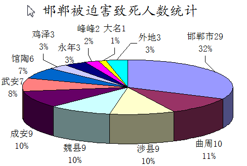 邯鄲被中共迫害致死法輪功學員人數統計