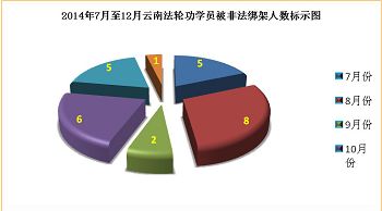 圖1. 二零一四年下半年雲南法輪功學員被綁架人數按月分布