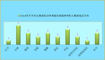 圖2. 二零一四年下半年雲南法輪功學員被非法庭審判刑人數按地區分布