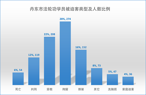 丹東市法輪功學員被迫害人數按迫害類型分布以及人數比例