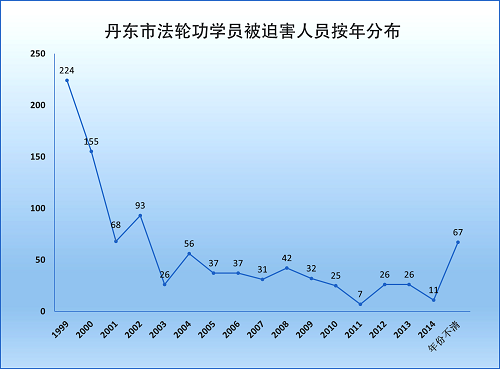 丹東法輪功學員遭受迫害人數按年度分布