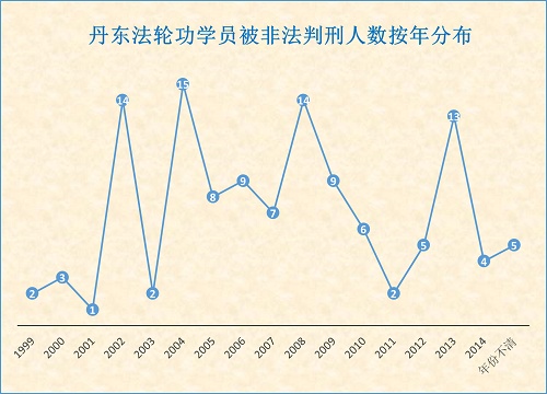 丹東法輪功學員被非法判刑人數按年分布