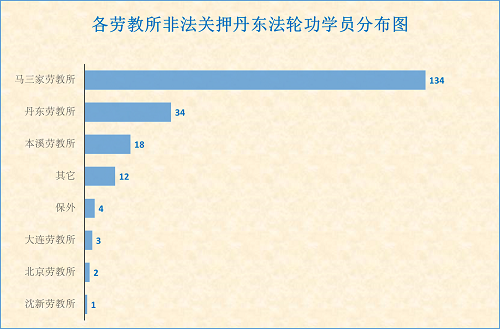 各勞教所非法關押丹東法輪功學員分布圖