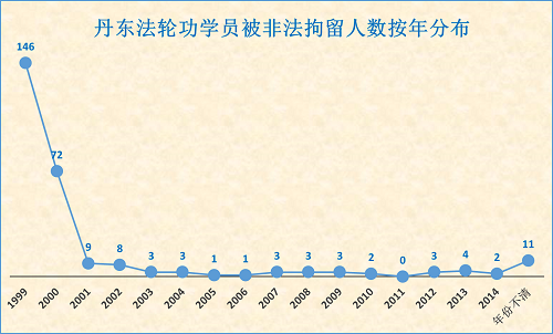 丹東法輪功學員被非法拘留人數按年分布